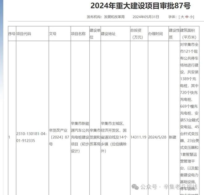 14亿元重大建设项目····辛集市发改局2024(图1)