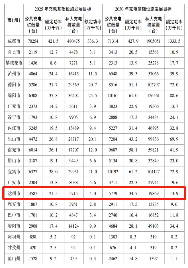 四川印发最新规划！涉及达州……