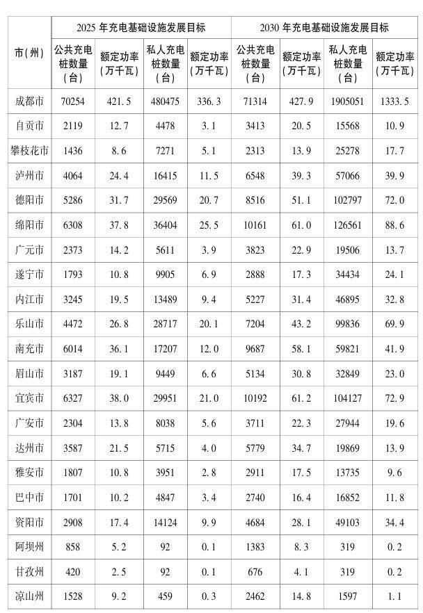 爆发式增长！四川2025年底将建成86万台充电基础设施