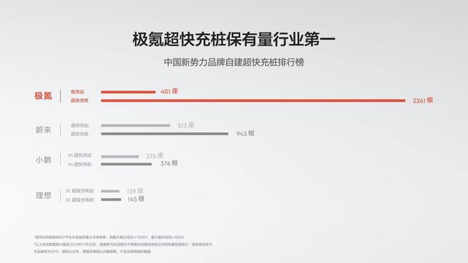 极氪：到2024年建成1000座极充站2026年建成100根极充桩(图3)