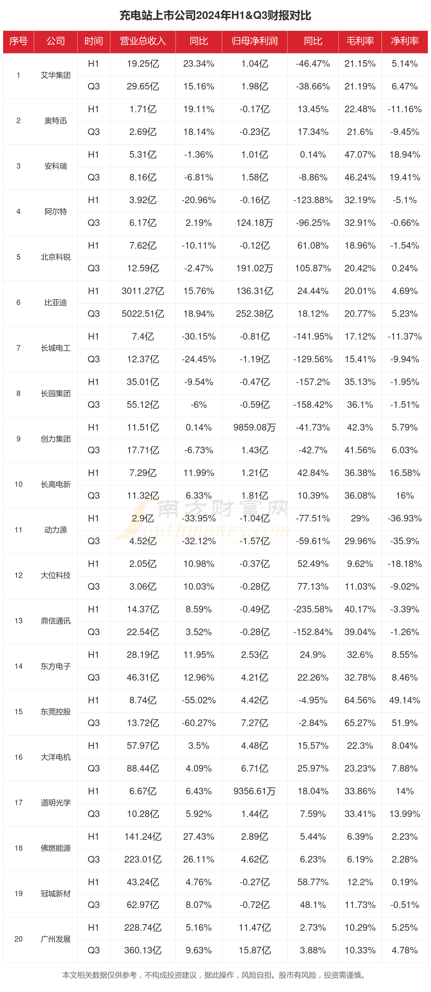 充电站行业上市公司现状如何（2024年前三季度）