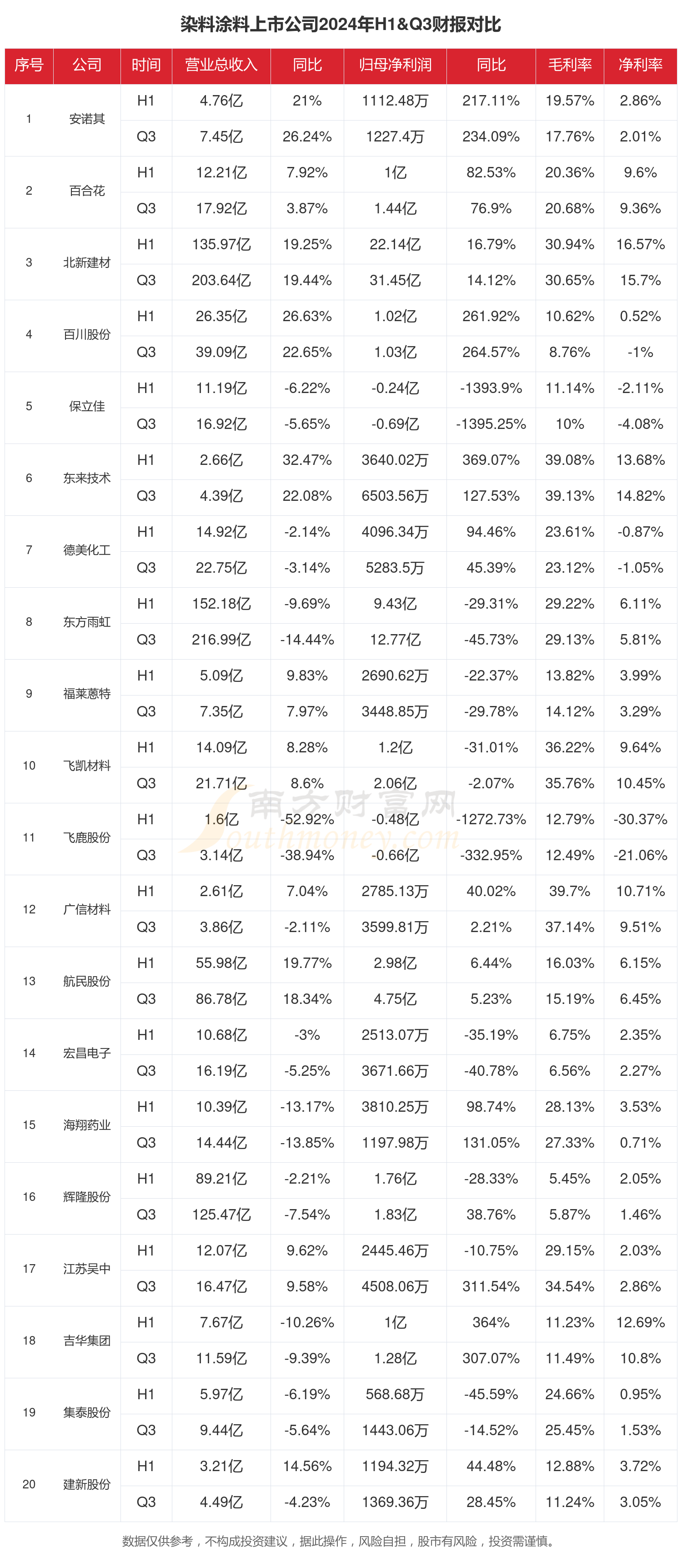 凯发国际首页：染料涂料行业现状：2024年前三季度相关上市公司财报对比