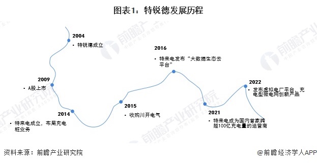 2024年中国汽车后市场龙头企业分析特锐德：公共充电终端运营数量行业第一【组图】