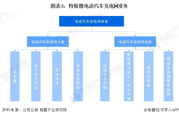 2024年中国汽车后市场龙头企业分析特锐德：公共充电终端运营数量行业第一【组图】(图3)