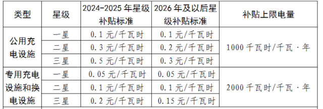 补贴来了上海鼓励电动汽车充换电设施发展(图2)