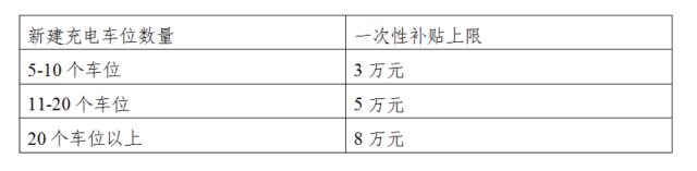 补贴来了上海鼓励电动汽车充换电设施发展